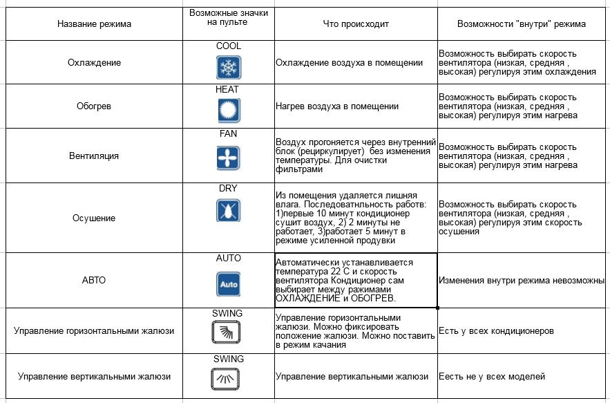 The main modes of operation of the air conditioner