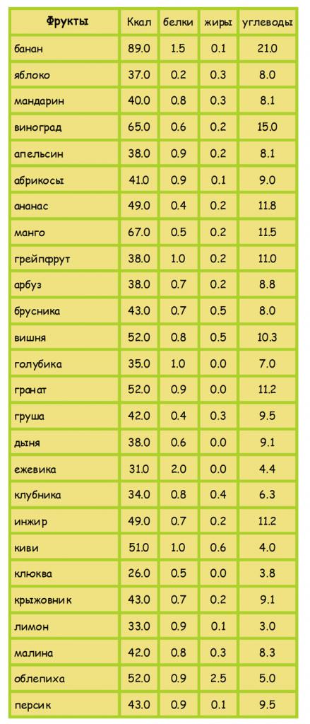 Fruit Calorie Table