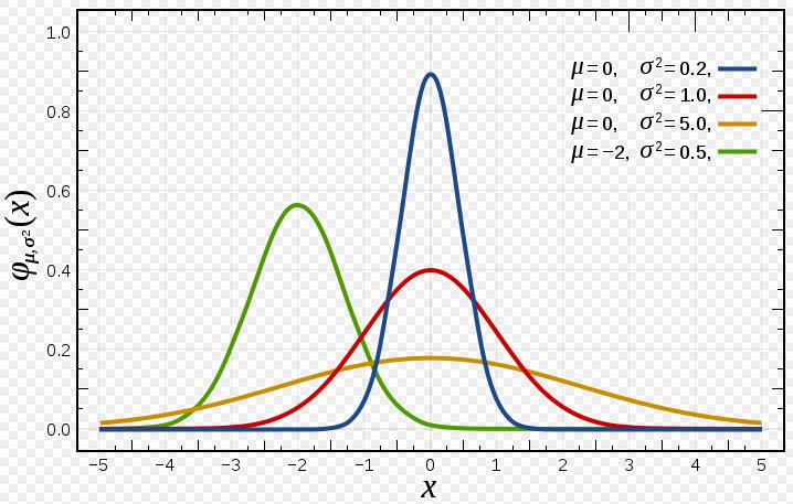 Нормальное распределение