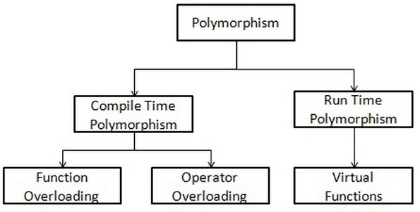 Compile time. Полиморфизм js. Полиморфизм CSS. Полиморфизм в ООП Swift. Polymorphism in OOP.