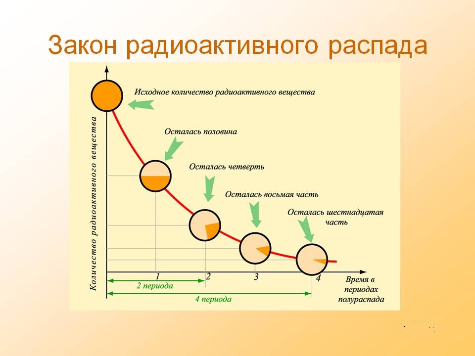 Анализ радиоактивного образца с периодом полураспада 1000 лет