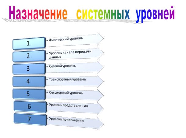 Уровни строения. Системный уровень разработки. Системный уровень примеры. Системный уровень структура. Системный уровень уровню безопасности-.