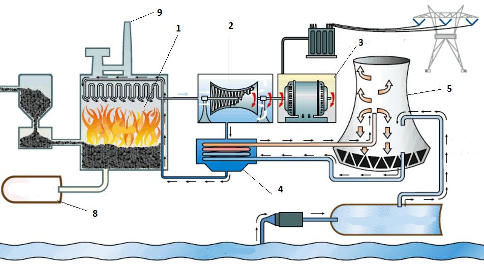 Типовая схема тепловой электростанции