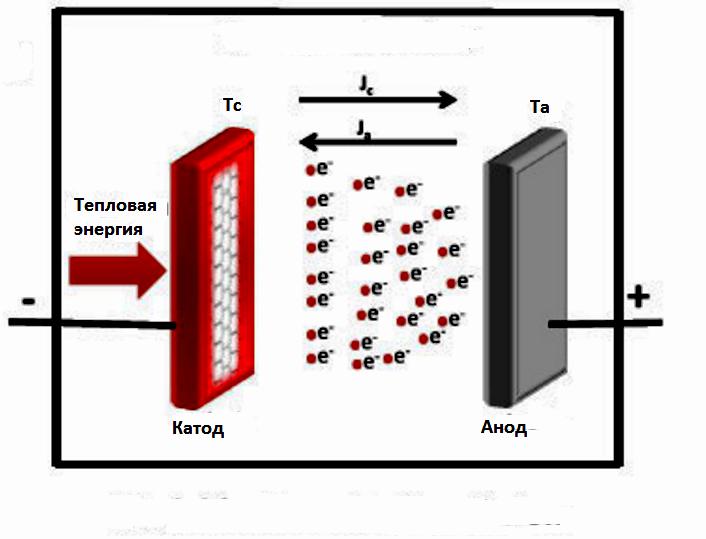 Принципиальная схема процесса электронной термоэлектронной эмиссии