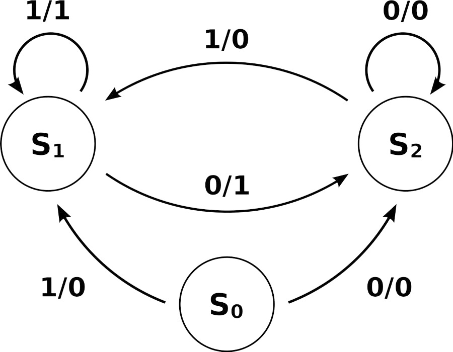 State Machine UML-диаграмма