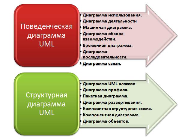 Различные структурные диаграммы