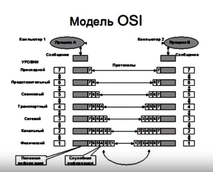 Введение в модель OSI