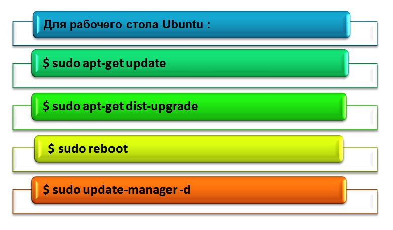 Команды для обновления Ubuntu