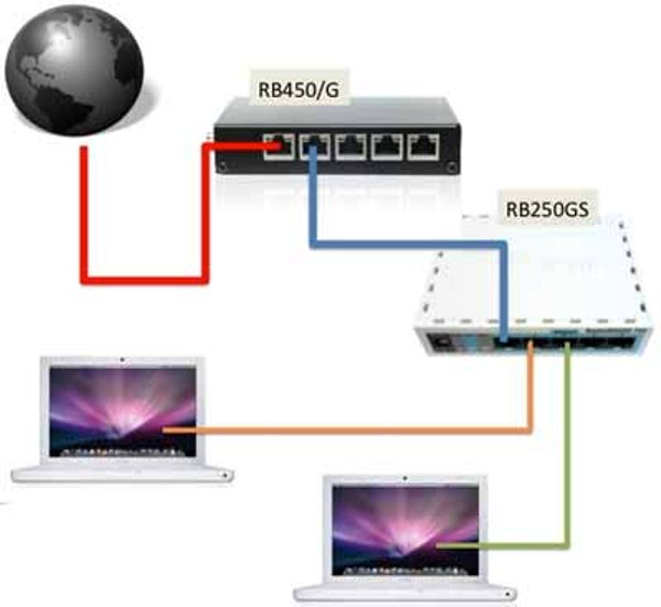 Настройка VLAN