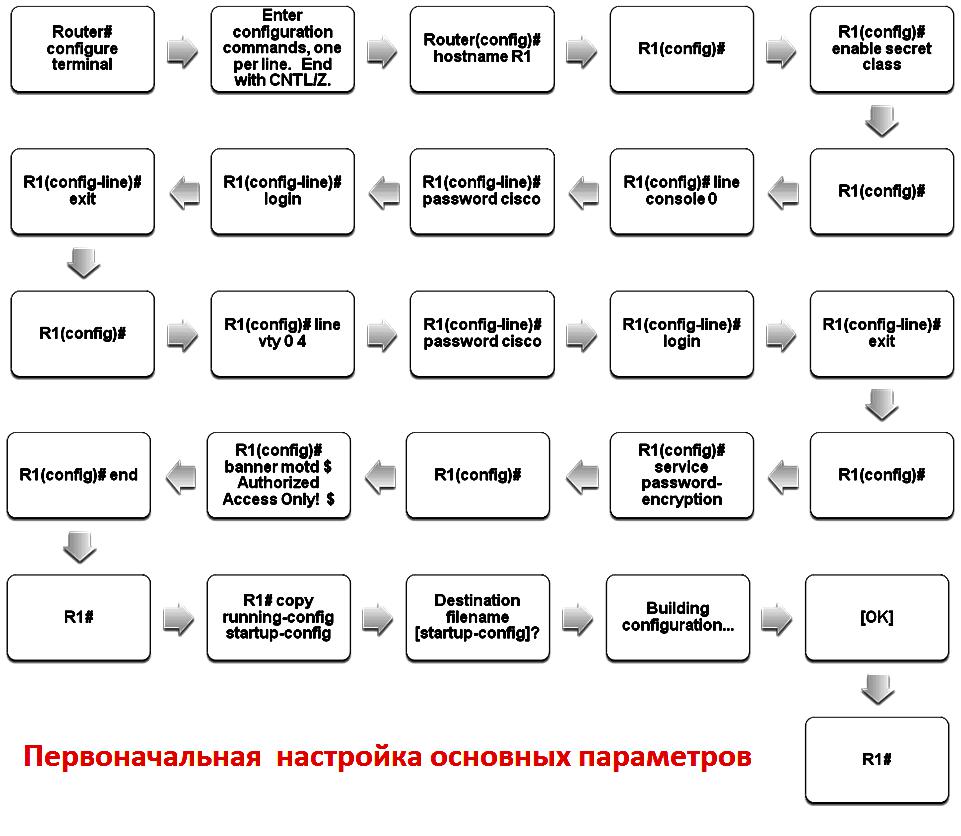 Первоначальная установка параметров