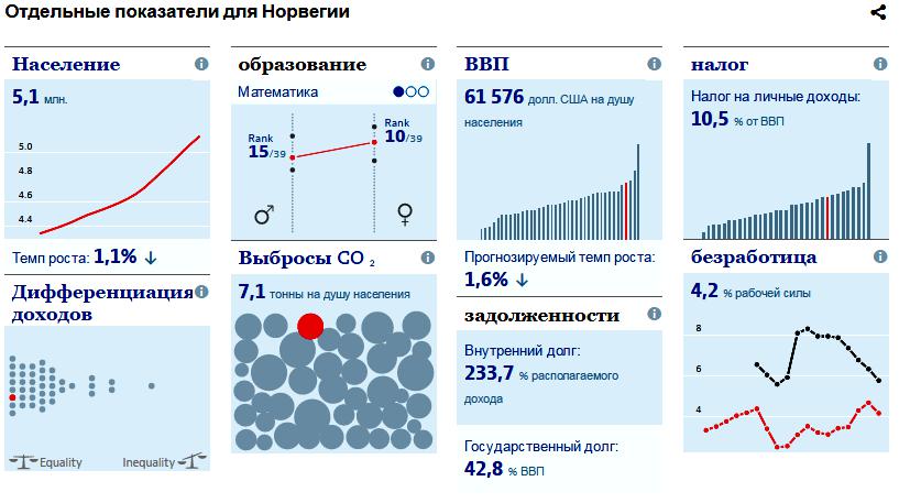 Долги норвегии