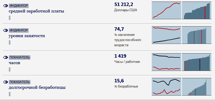 Средняя заработная плата