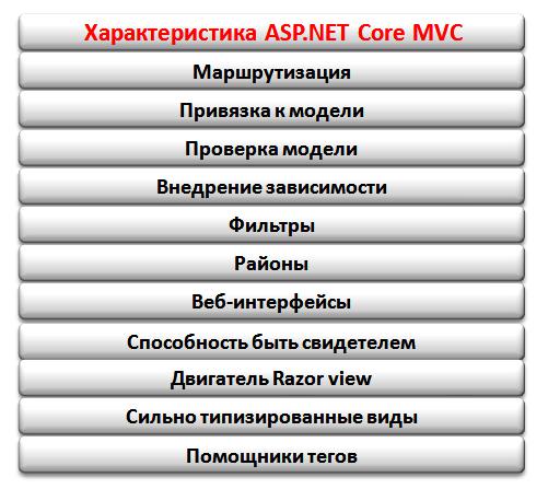 Структура ASP.NET Core MVC