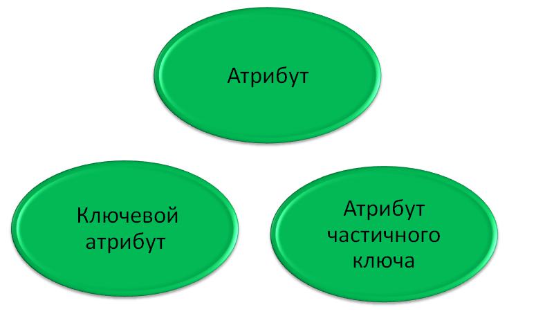 Все атрибуты отношения простые. Ключевой атрибут. Описательные атрибуты. Слова атрибуты. Выбери ключевой атрибут..