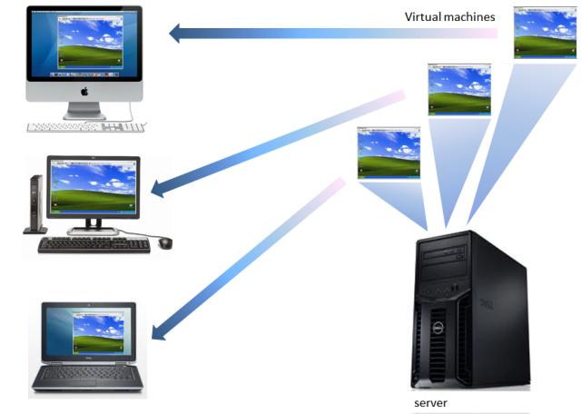 Applications for VM Devices