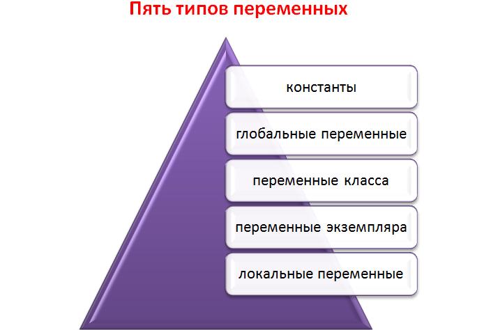 Пять типов переменных