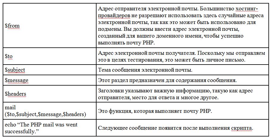 Метод отправки в среде, основанной на PHP