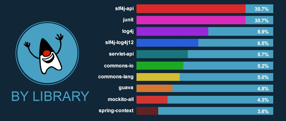 Java popular. Go java. Most popular java Servers 2022. Common api