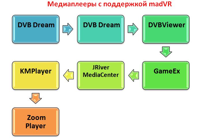 Медиаплееры с поддержкой madVR