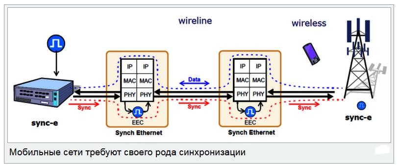 Синхронизация связи 802.3