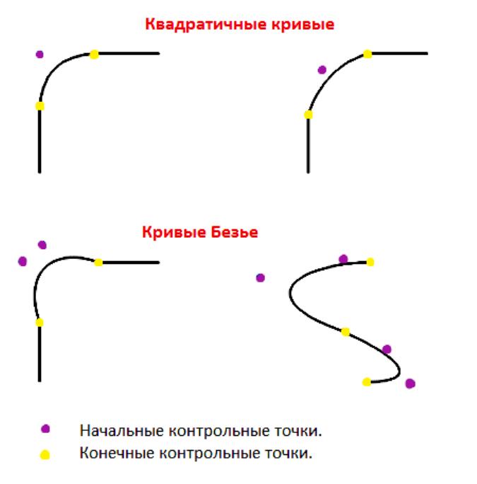 Кривая безье. Векторная Графика кривые Безье. Квадратичная кривая Безье. Минимальный возможный порядок Кривой Безье. Кривая Безье 2 степени.