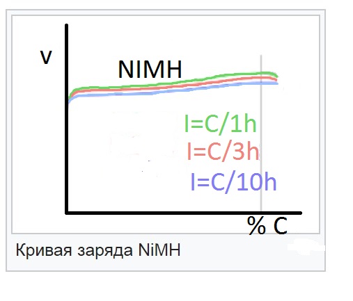 Charge / discharge characteristics