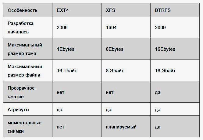 Максимальный размер 1 в 2024. Ext4 файловая система. Файловая система ext4 кластеры. Типы файловых систем Linux ext4. Ext4 характеристики.