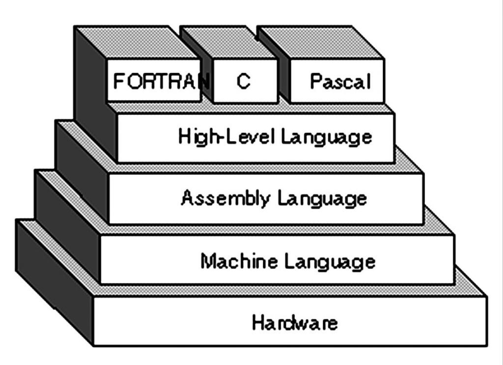 Истоки языков программирования
