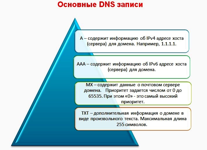 Основные DNS записи