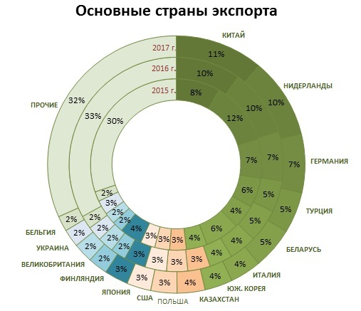 Структура экспорта России по странам мира