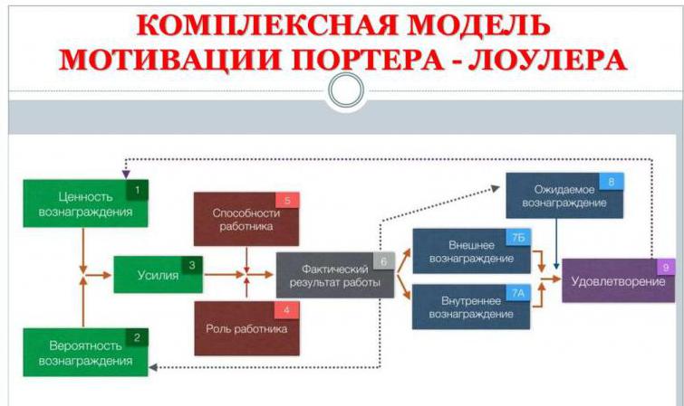 Таблица теории мотивации