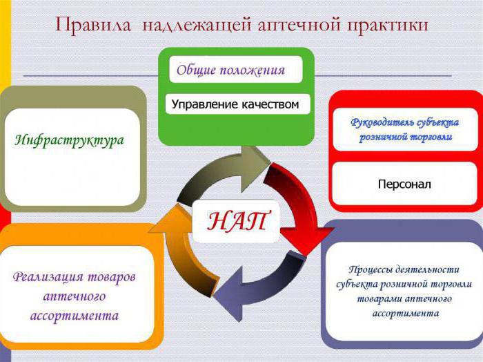 Правила надлежащей производственной практики евразийского экономического