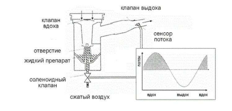 Схема устройства небулайзера