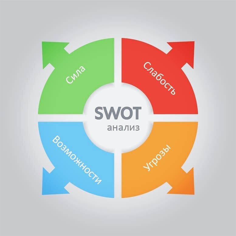 SWOT анализ