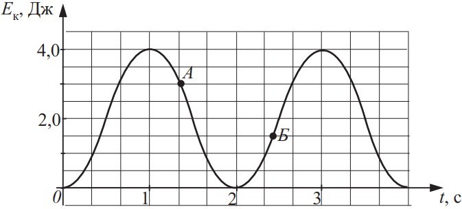 На рисунке представлен график изменения со временем кинетической энергии математического маятника