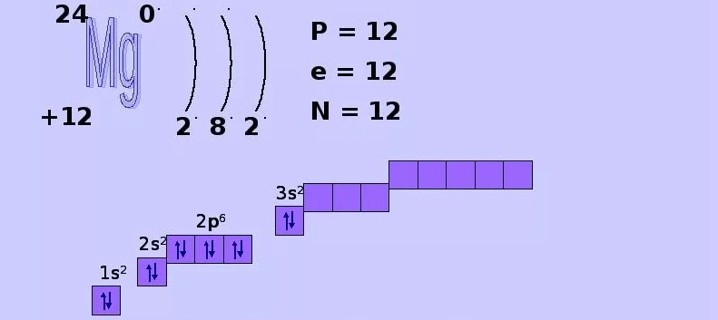 Электронная формула магния