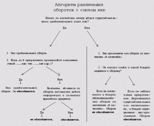 Как обозначается сравнительный оборот в схеме предложения