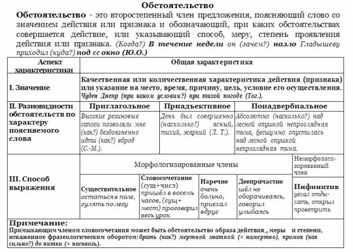 определение обстоятельства 