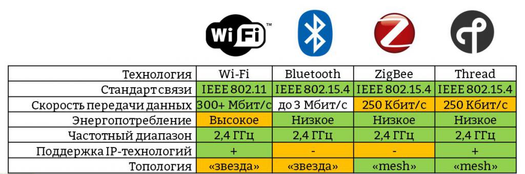 Стандарты и технологии беспроводной передачи данных