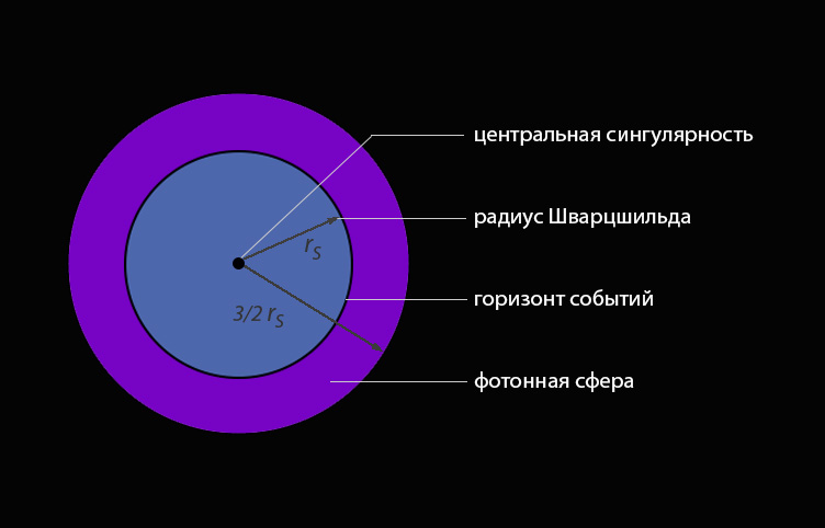 Схема строения шварцшильдовской черной дыры