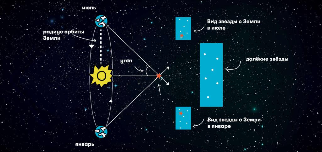 Годичный звездный параллакс