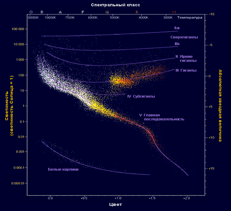 Диаграмма герцшпрунга рассела рисунок