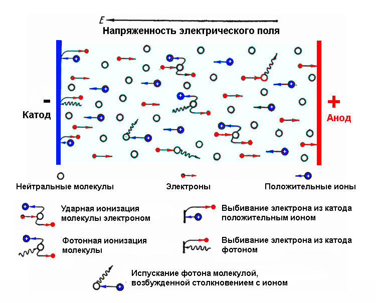 Заряженных ионизирующих частиц. Ионизация газа под действием электрического поля. Схема ионизации молекулы газа. Ионизация газа заряженными частицами. Электрический ток в плазме носители зарядов.