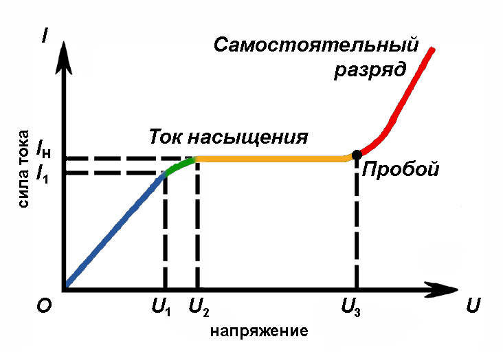 Что называется газовым разрядом нарисуйте схему эксперимента по изучению