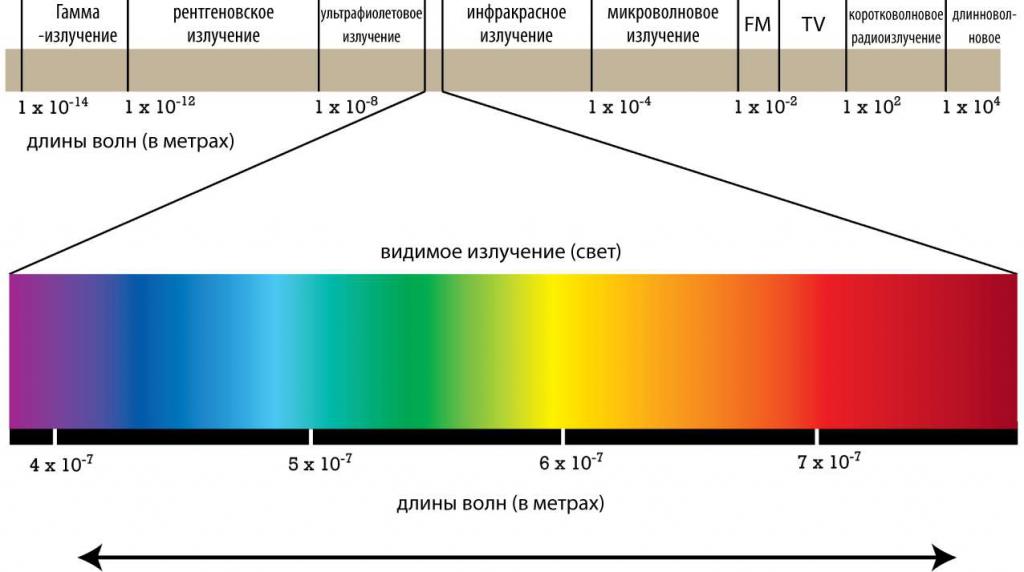 Electromagnetic spectrum