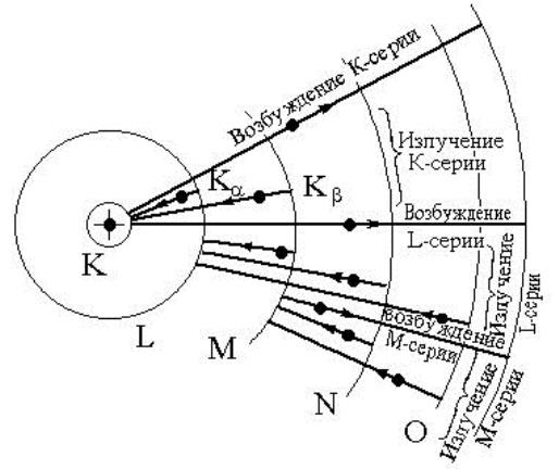 X-ray characteristic series