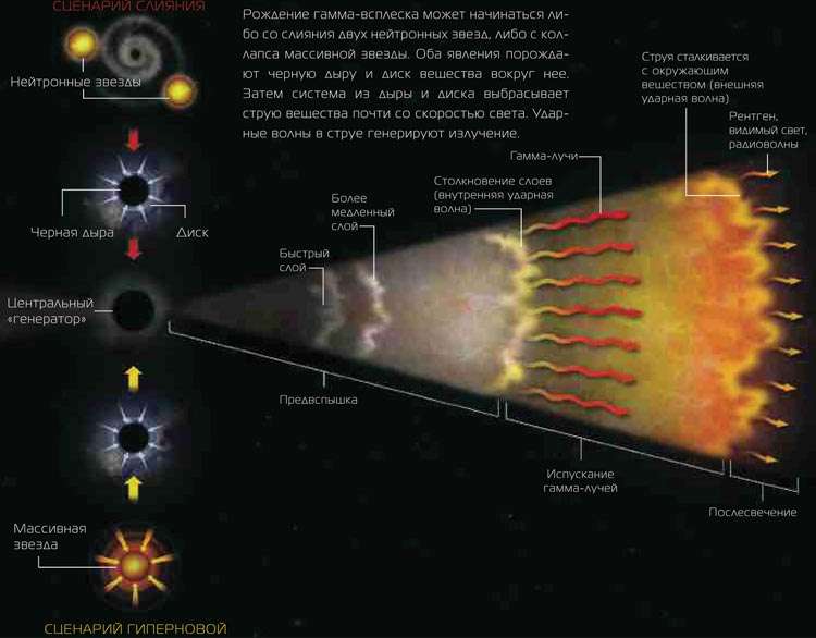 Происхождение и структура гамма-всплеска