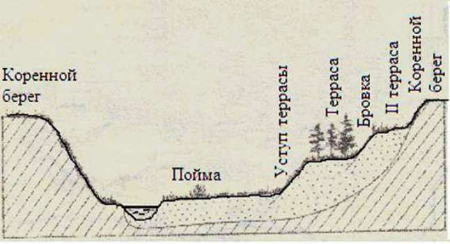 Пример поперечного профиля долины