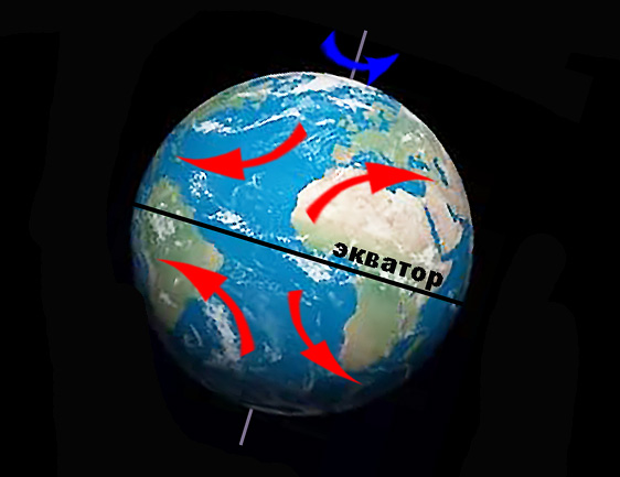 Coriolis Force Direction