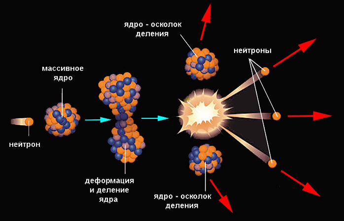 Схема деления ядра